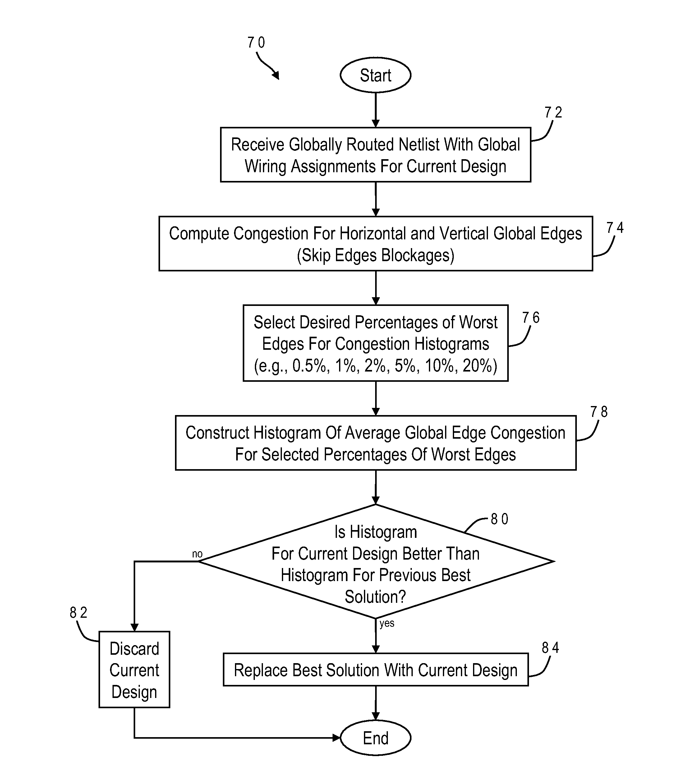 Evaluating routing congestion based on average global edge congestion histograms