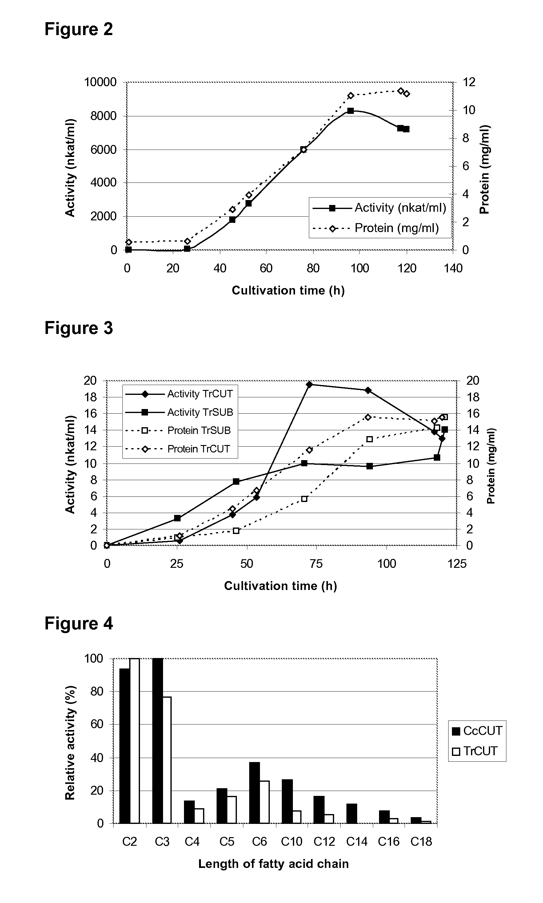 Novel esterases and their use