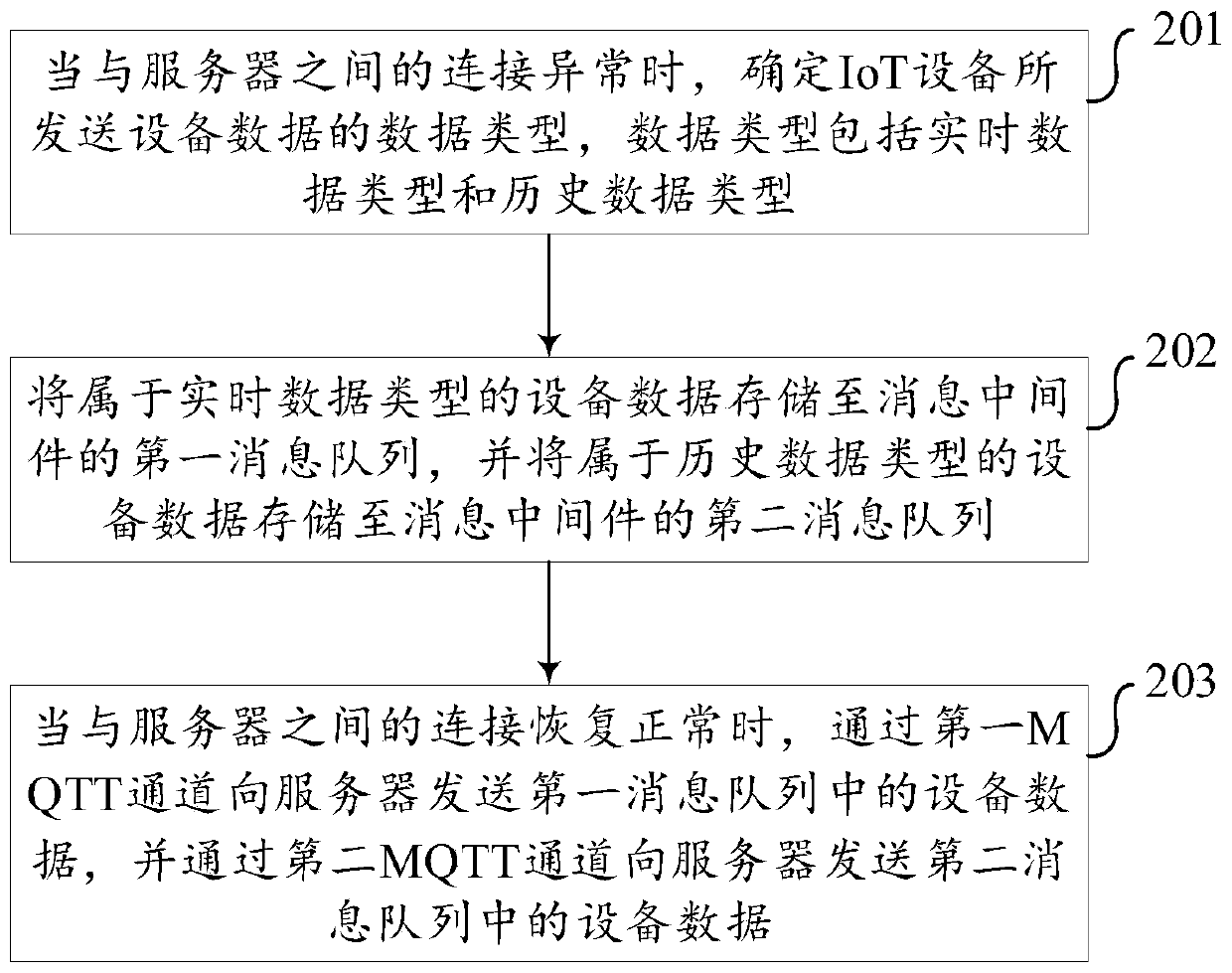 Data transmission method and device in IoT system, equipment and storage medium