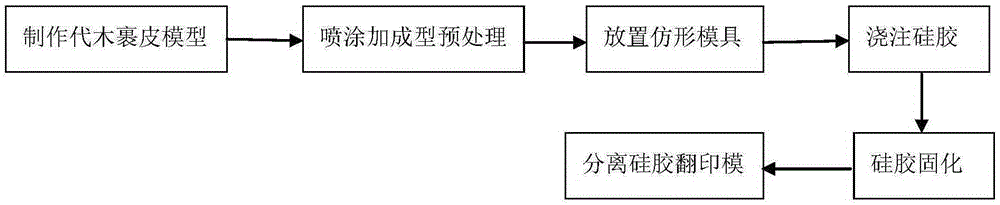 Method for manufacturing silica gel reprinting model of automotive instrument board slush mold