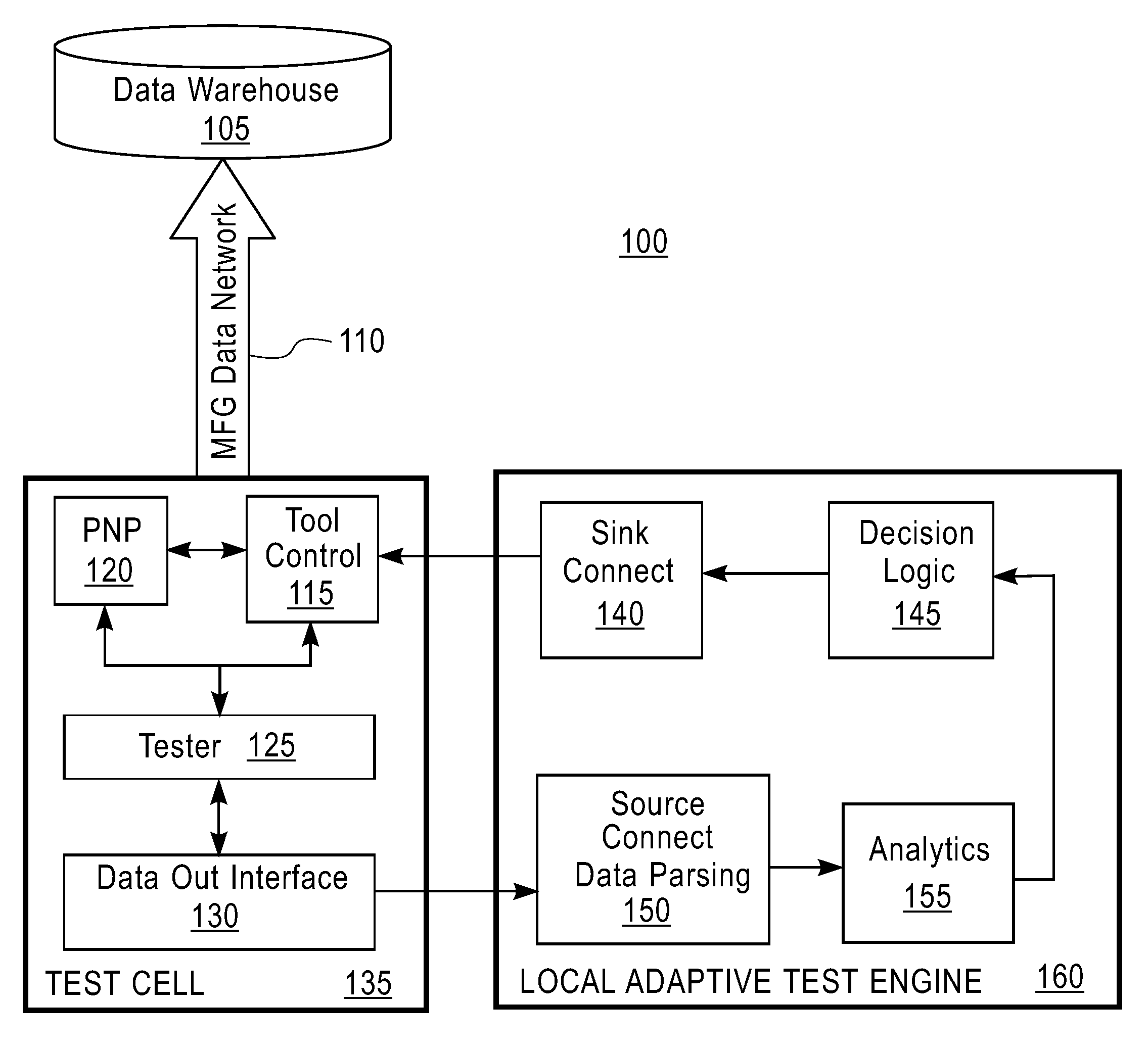 Integrated cross-tester analysis and real-time adaptive test