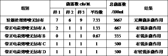 Long-acting positive charge treatment process for melt-blown non-woven fabric for medical mask