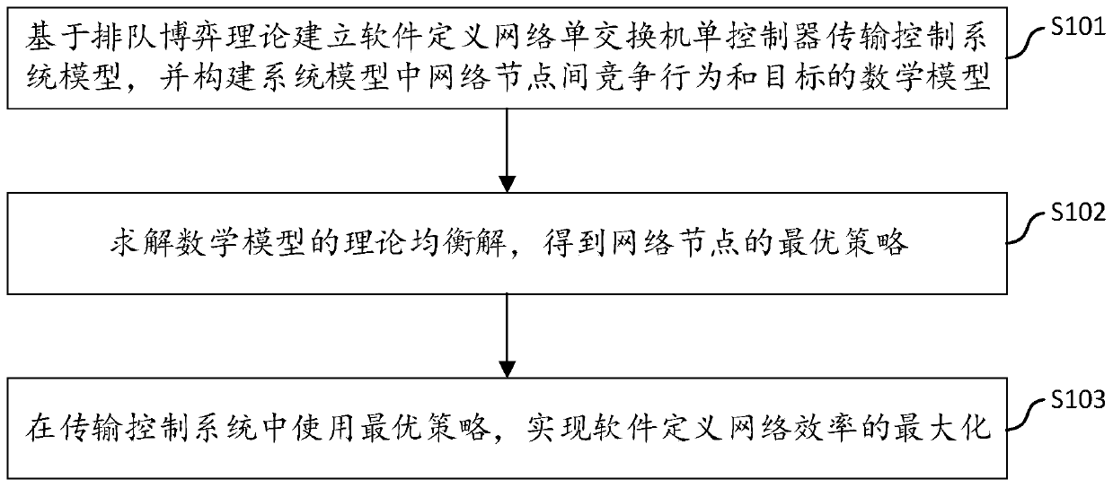 Single-switch and single-controller transmission control method in the software defined network