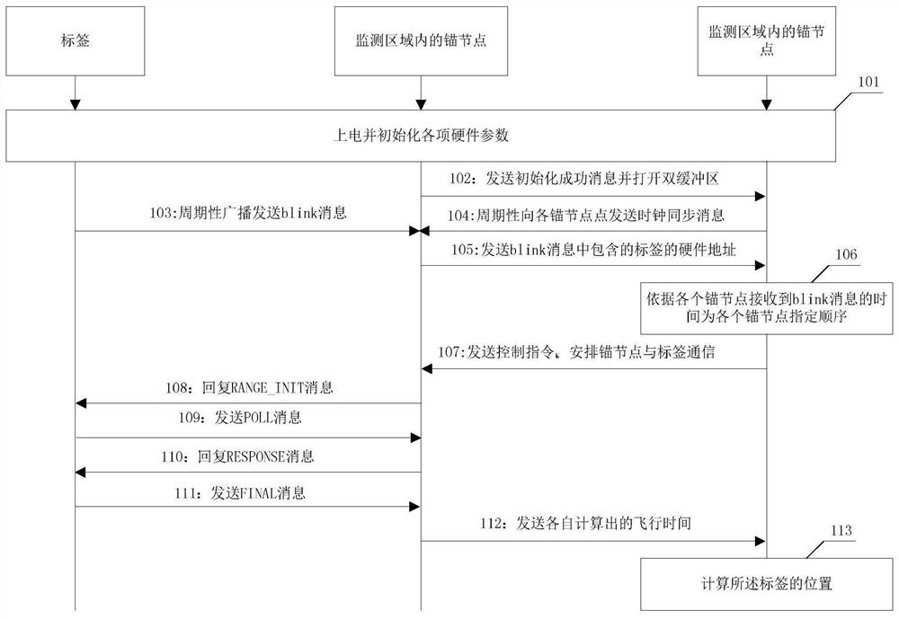 Indoor positioning method based on uwb