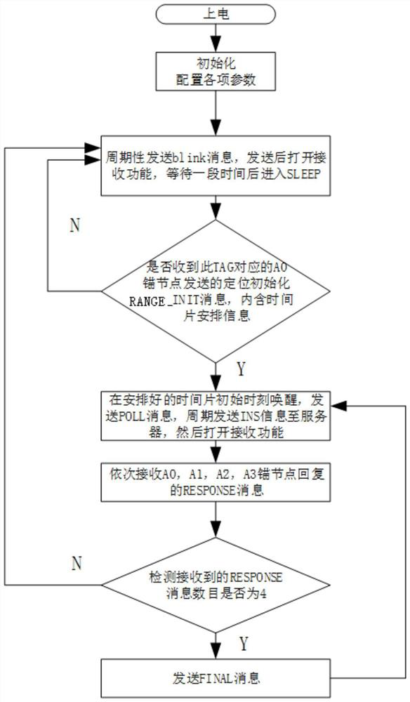 Indoor positioning method based on uwb