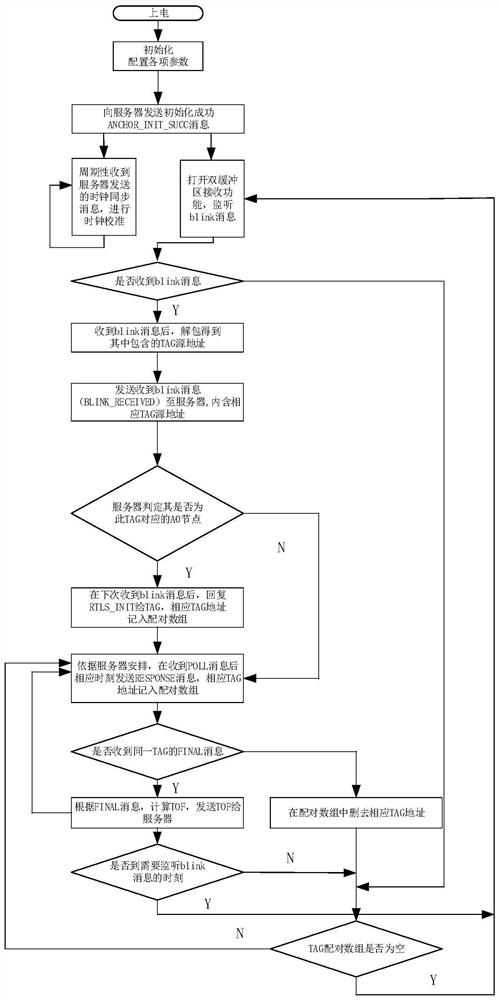 Indoor positioning method based on uwb