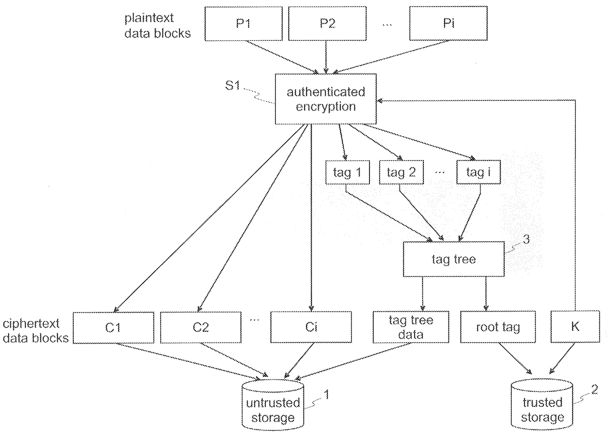 Encryption and authentication of data and for decryption and verification of authenticity of data