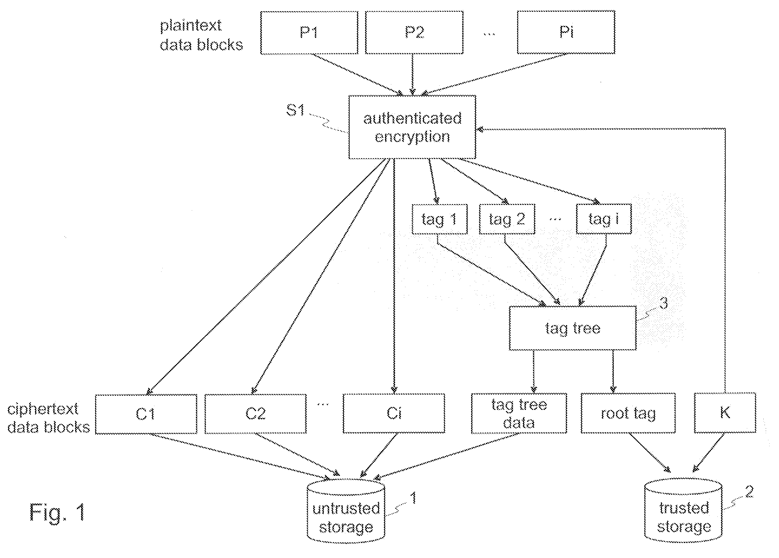 Encryption and authentication of data and for decryption and verification of authenticity of data