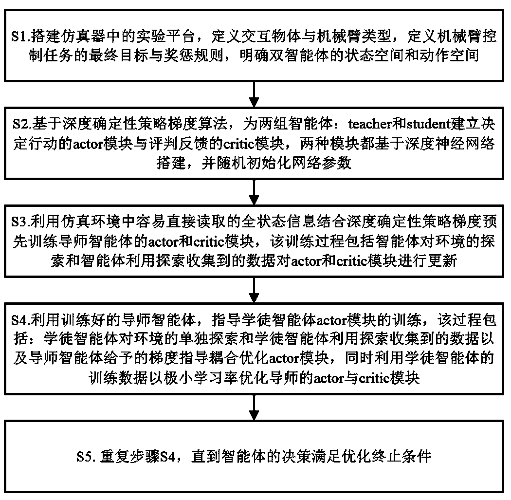 A multi-agent cross-modal depth deterministic strategy gradient training method based on image input