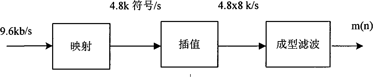 DMR physical layer four-level modem