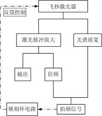 High-power laser pulse carrier envelope phase locking method