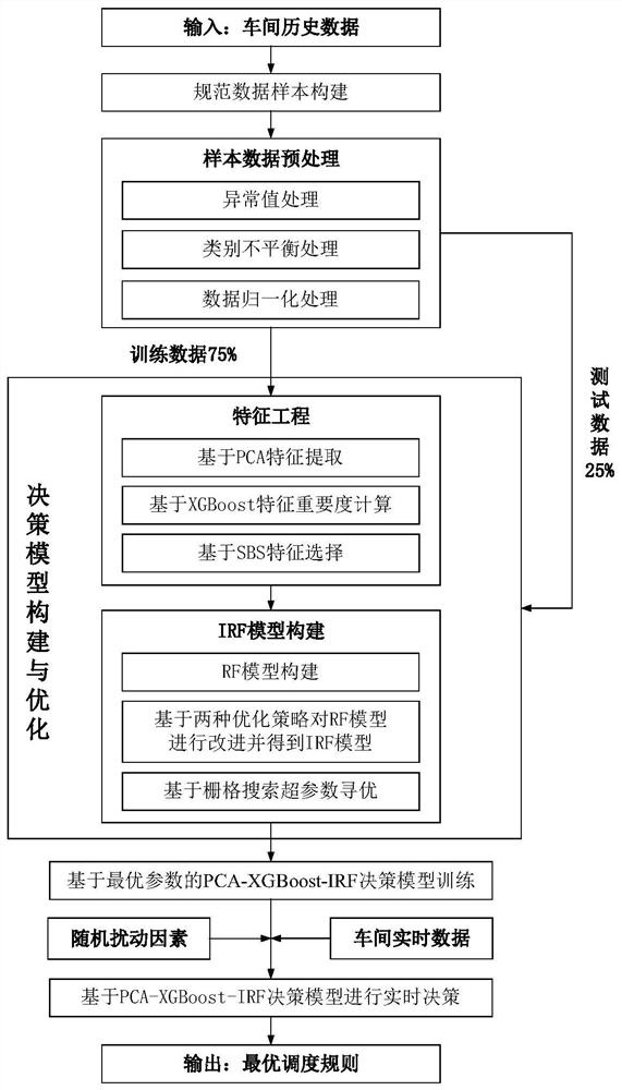 Job shop real-time scheduling method based on PCA-XGBoost-IRF