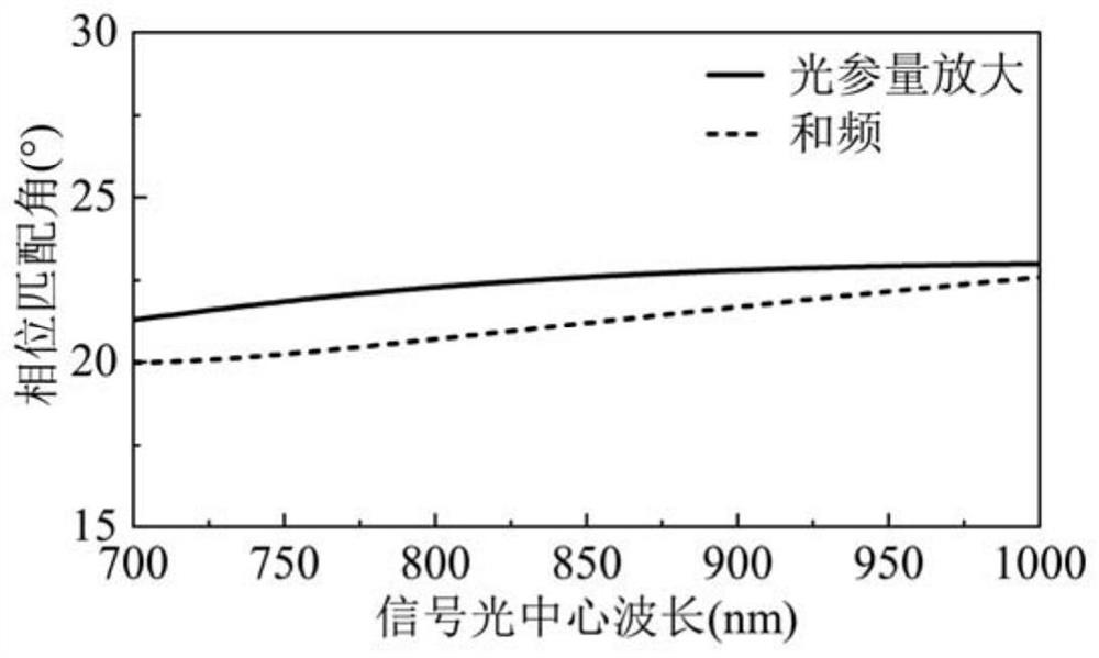 Broadband optical parametric amplification device based on double nonlinear optical process