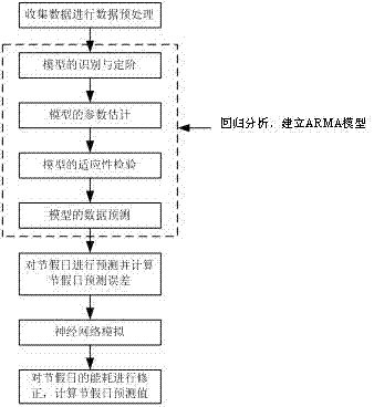 Method for predicting energy consumption of buildings during holidays and festivals on basis of time series and neural networks