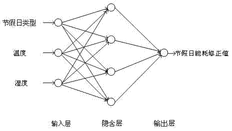 Method for predicting energy consumption of buildings during holidays and festivals on basis of time series and neural networks