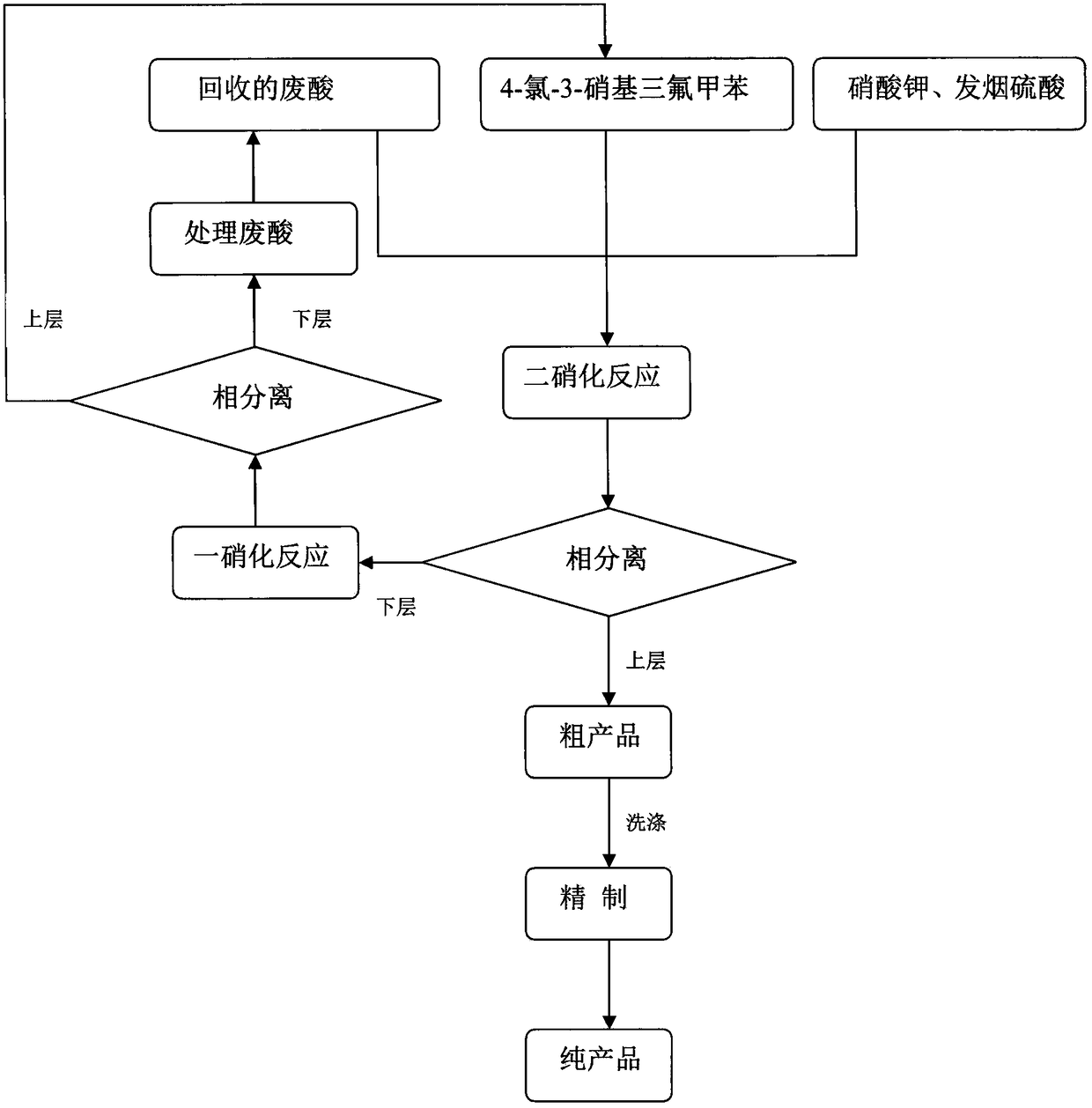 Novel nitration process of 3,5-binitro-4-chlorobenzotrifluoride