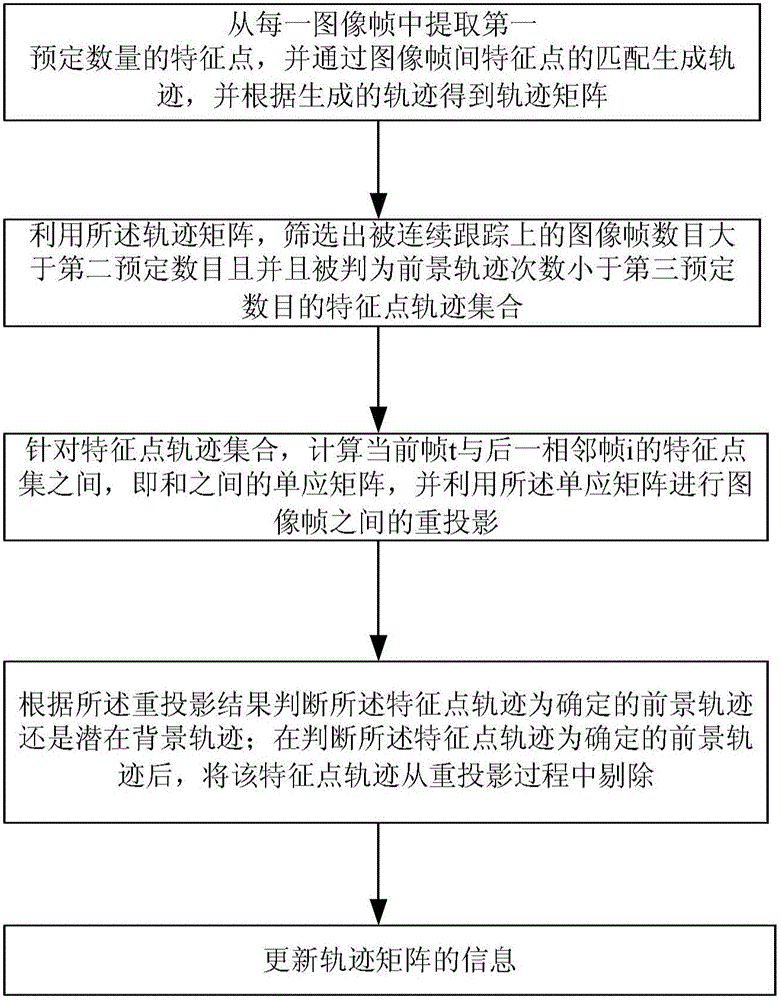 Foreground trajectory determination method and device based on feedback