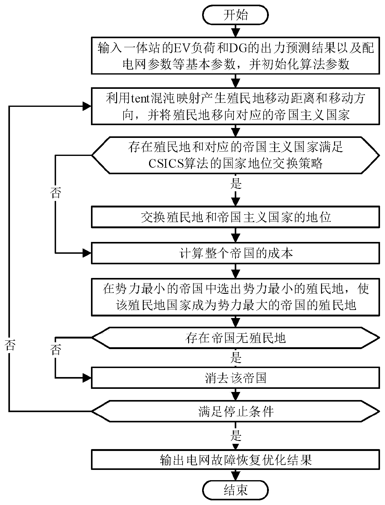 Fault recovery method for active power distribution network with consideration to charging, discharging and storage integrated station