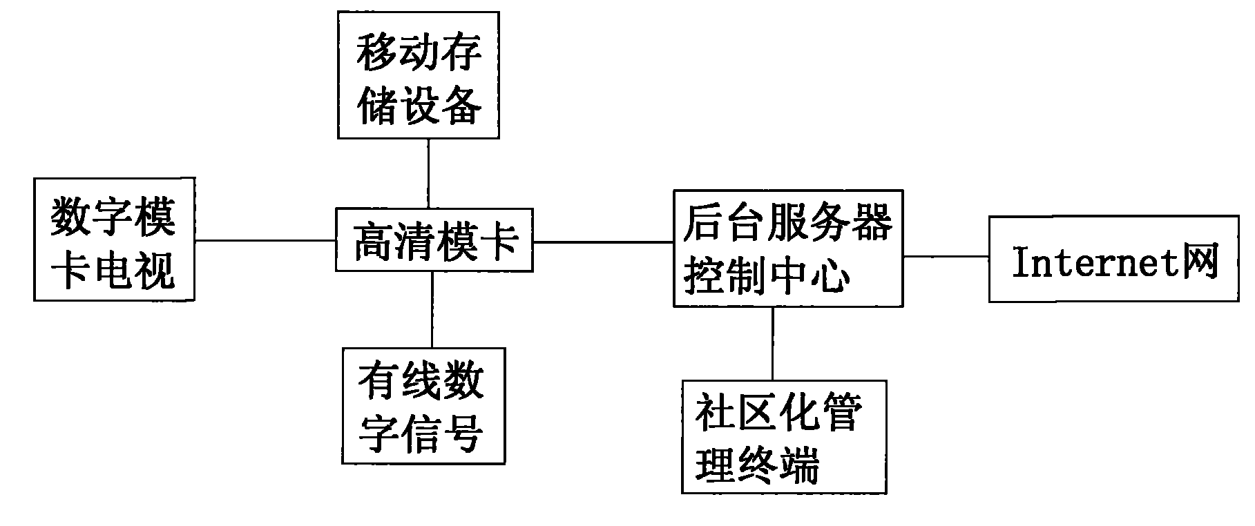 Interactive digital television integrated high-definition mo-card system