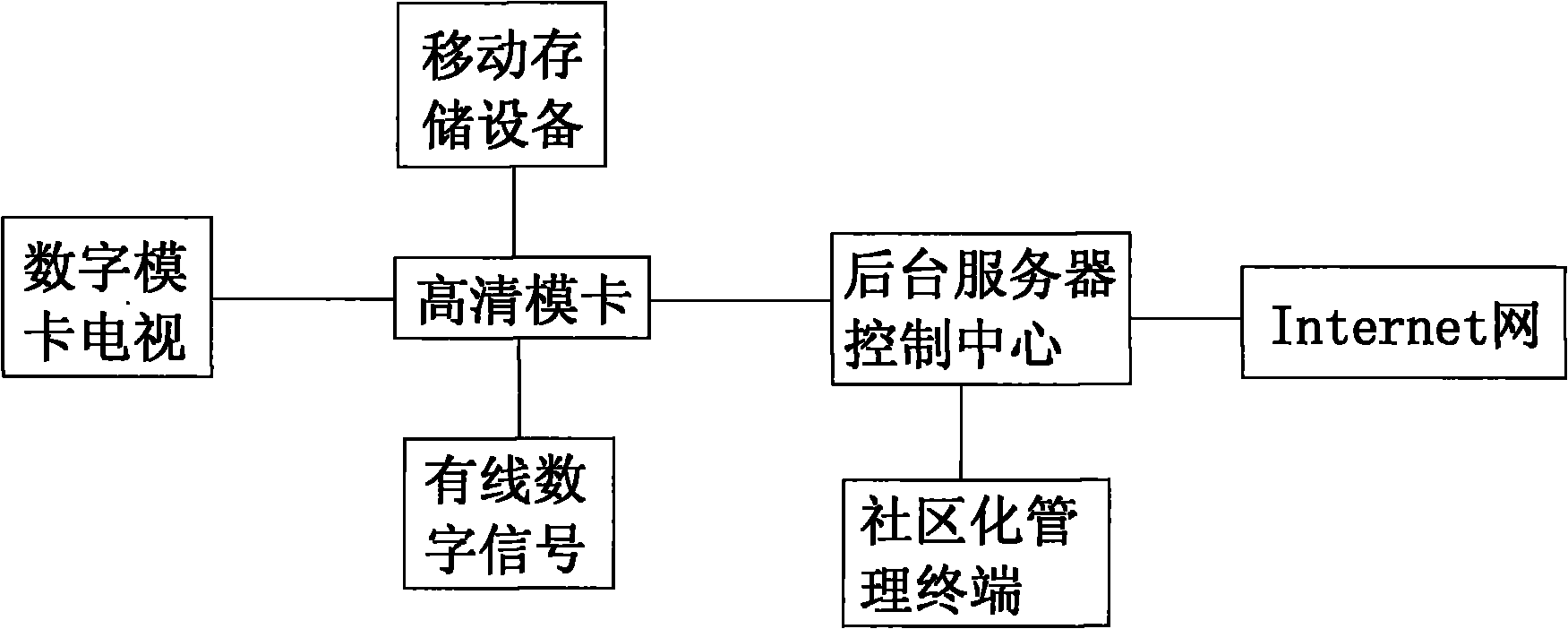 Interactive digital television integrated high-definition mo-card system