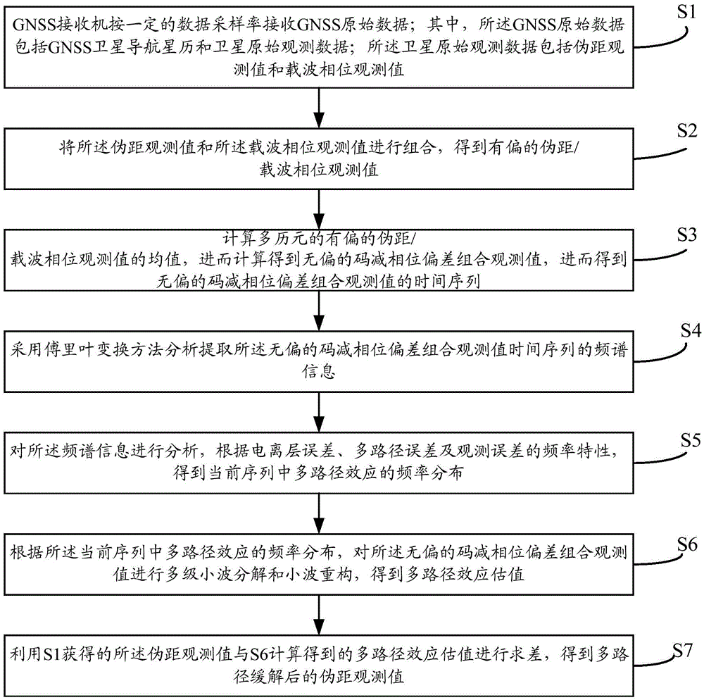 A Single-Frequency Multipath Effect Detection and Mitigation Method