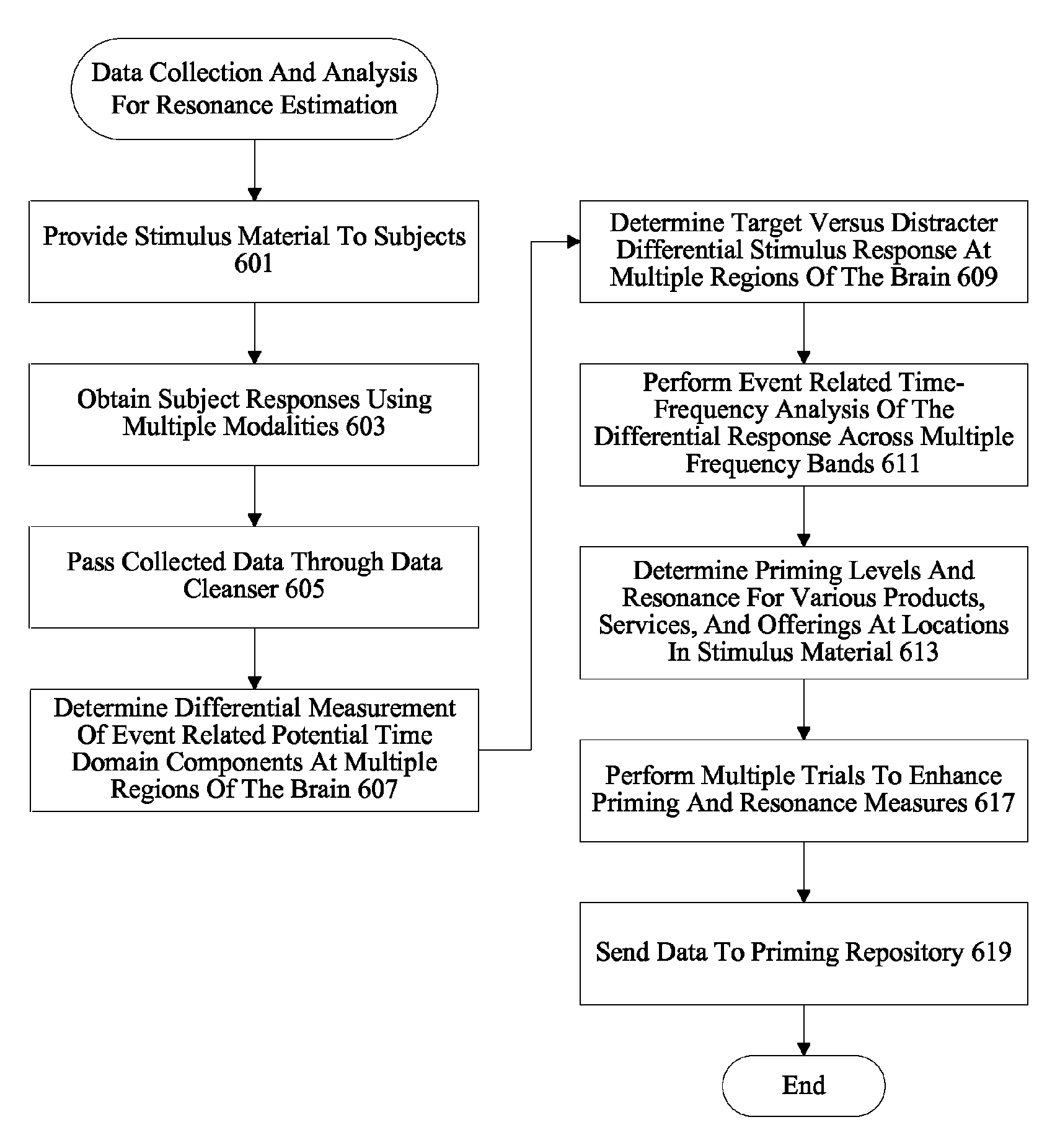 Advertisement exchange using neuro-response data