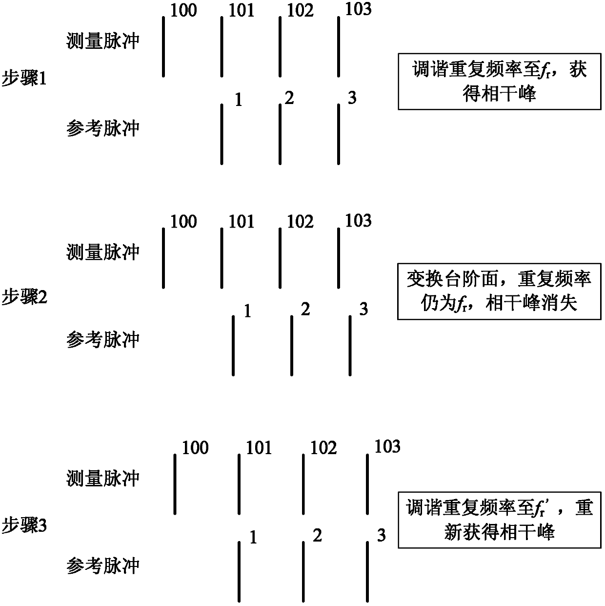 Step distance measuring device based on femtosecond optical-frequency comb and measuring method thereof