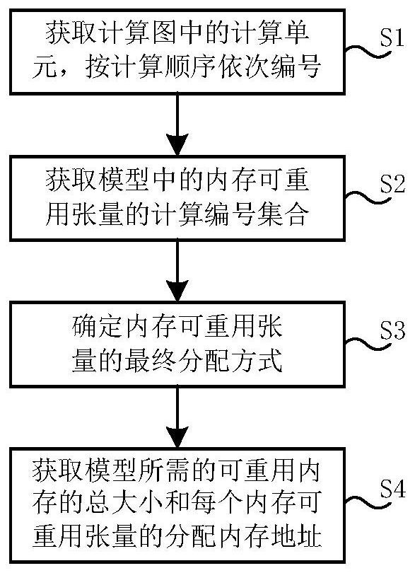 Memory allocation method of neural network