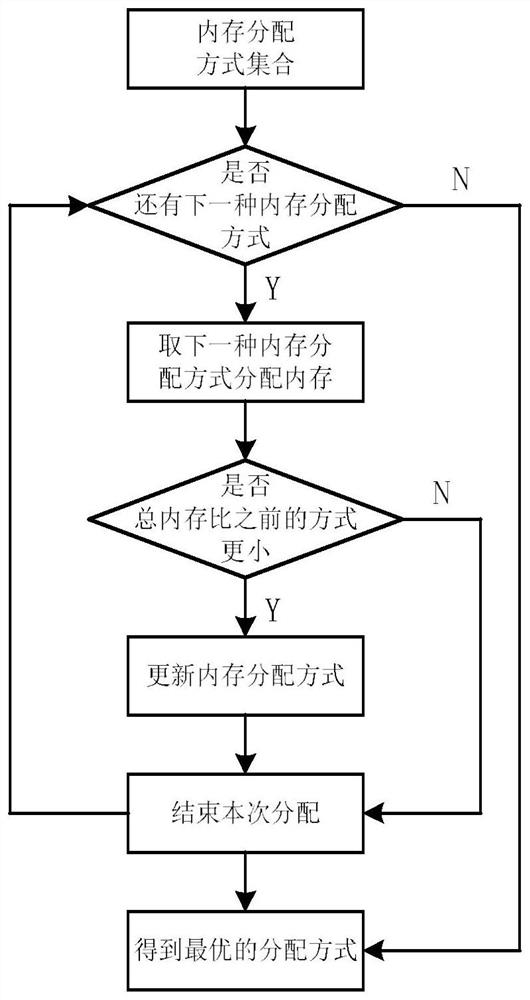 Memory allocation method of neural network