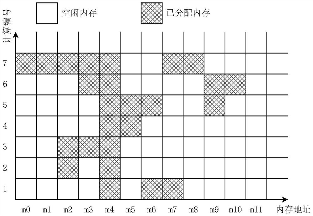 Memory allocation method of neural network