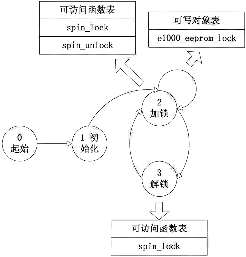 Method and device for detecting errors of kernel extension module on basis of access rule control