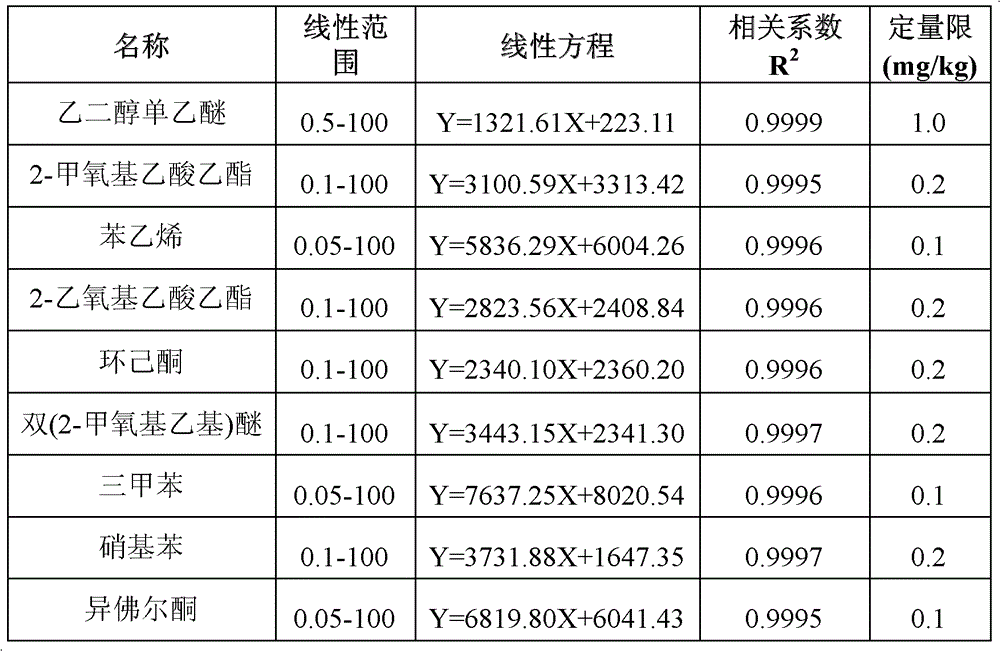 Determination method of harmful organic substance residue in toy sample