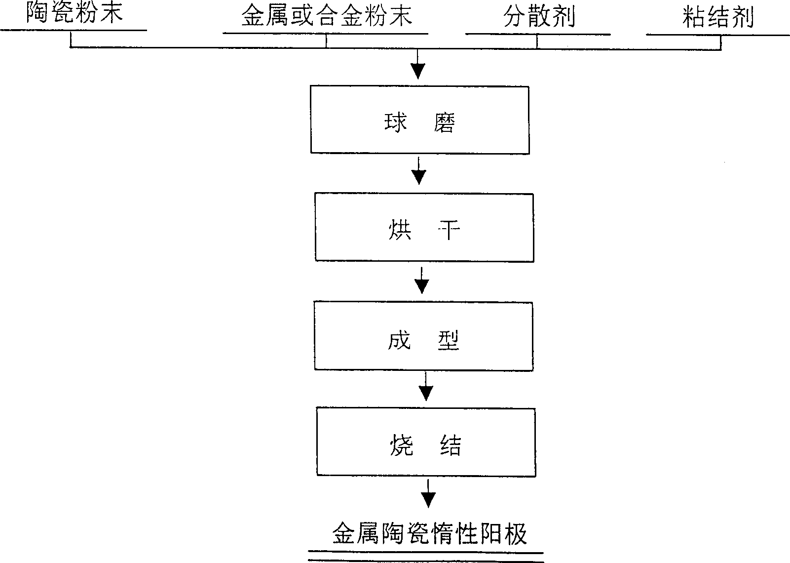 Inert ceramet anode for electrolyzing molten salt and its prepn