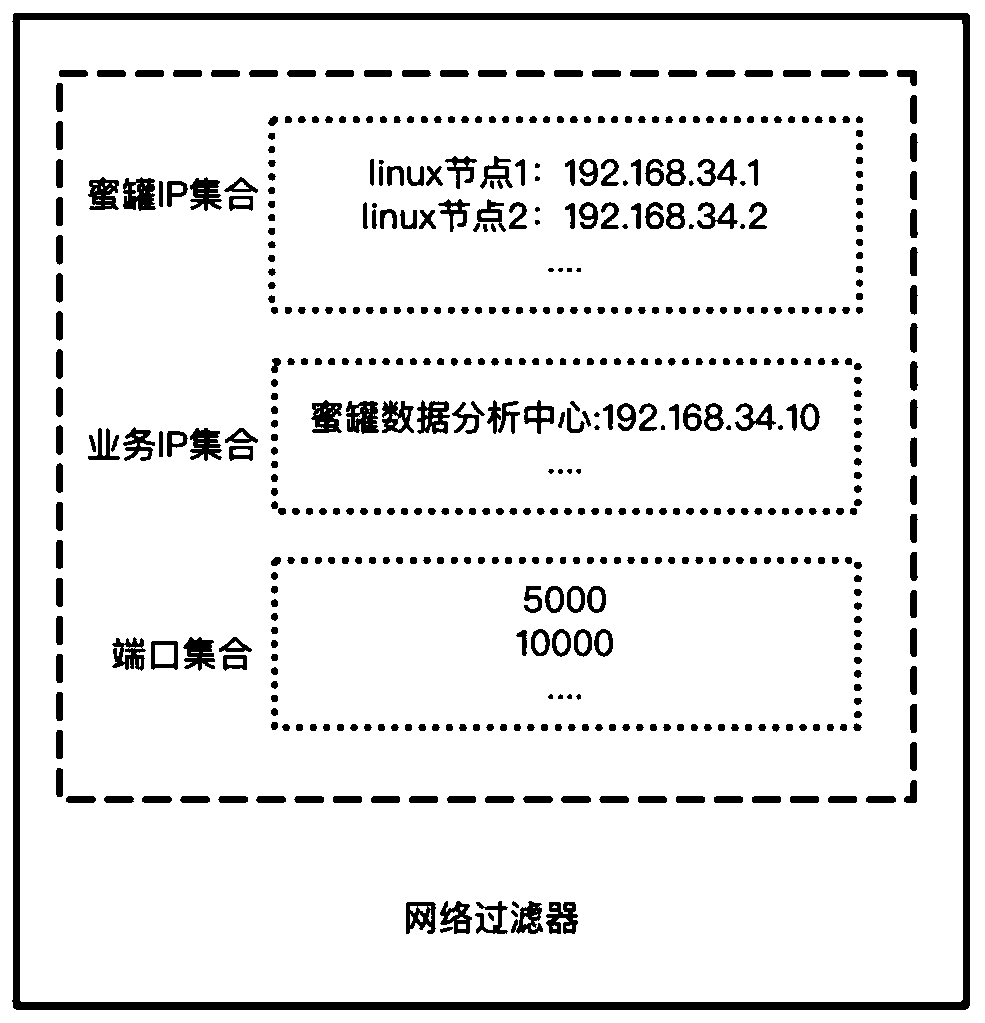 System-level honeypot network isolation system based on linux network filter