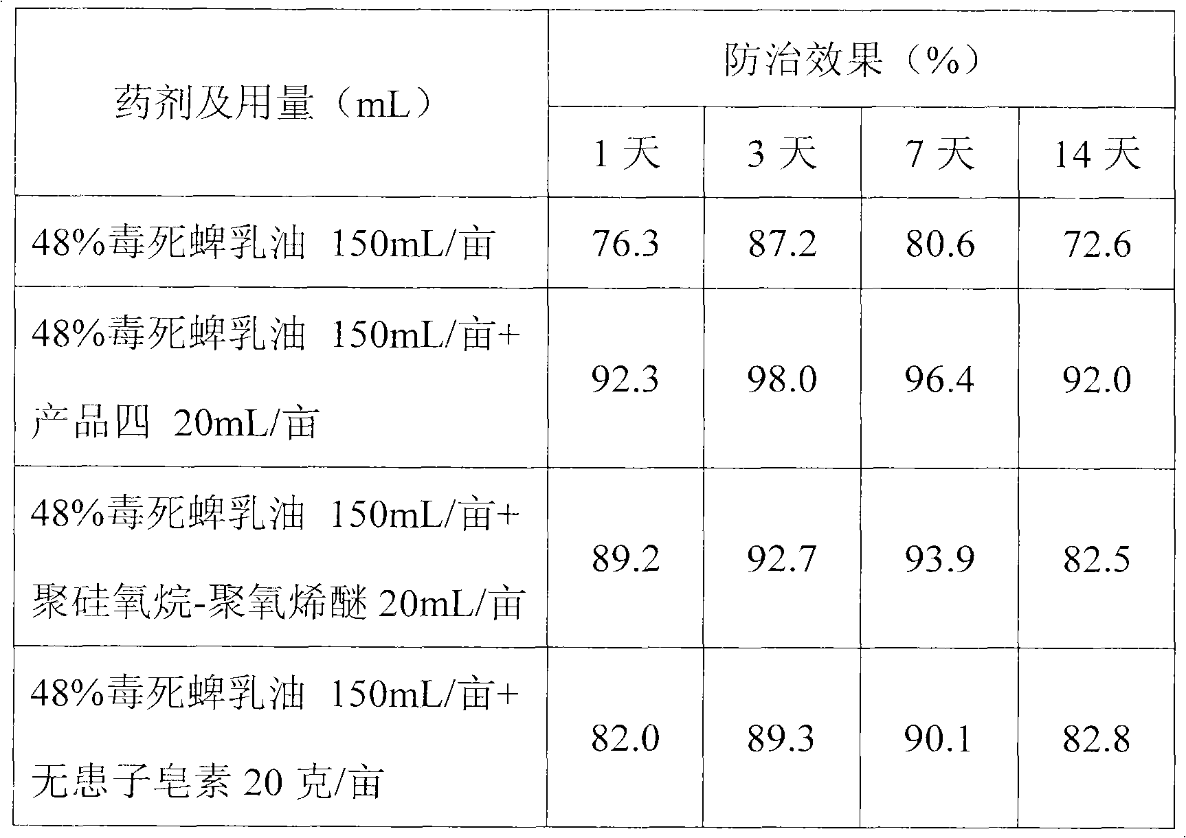 Pesticide synergistic agent and preparation method thereof