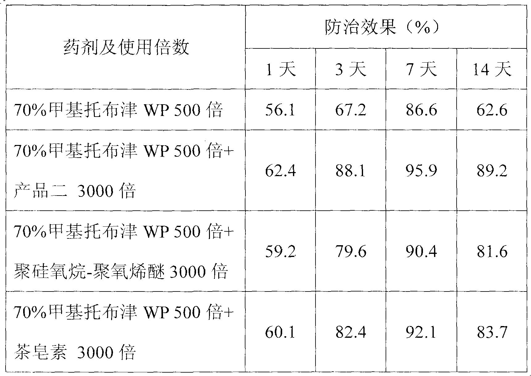 Pesticide synergistic agent and preparation method thereof