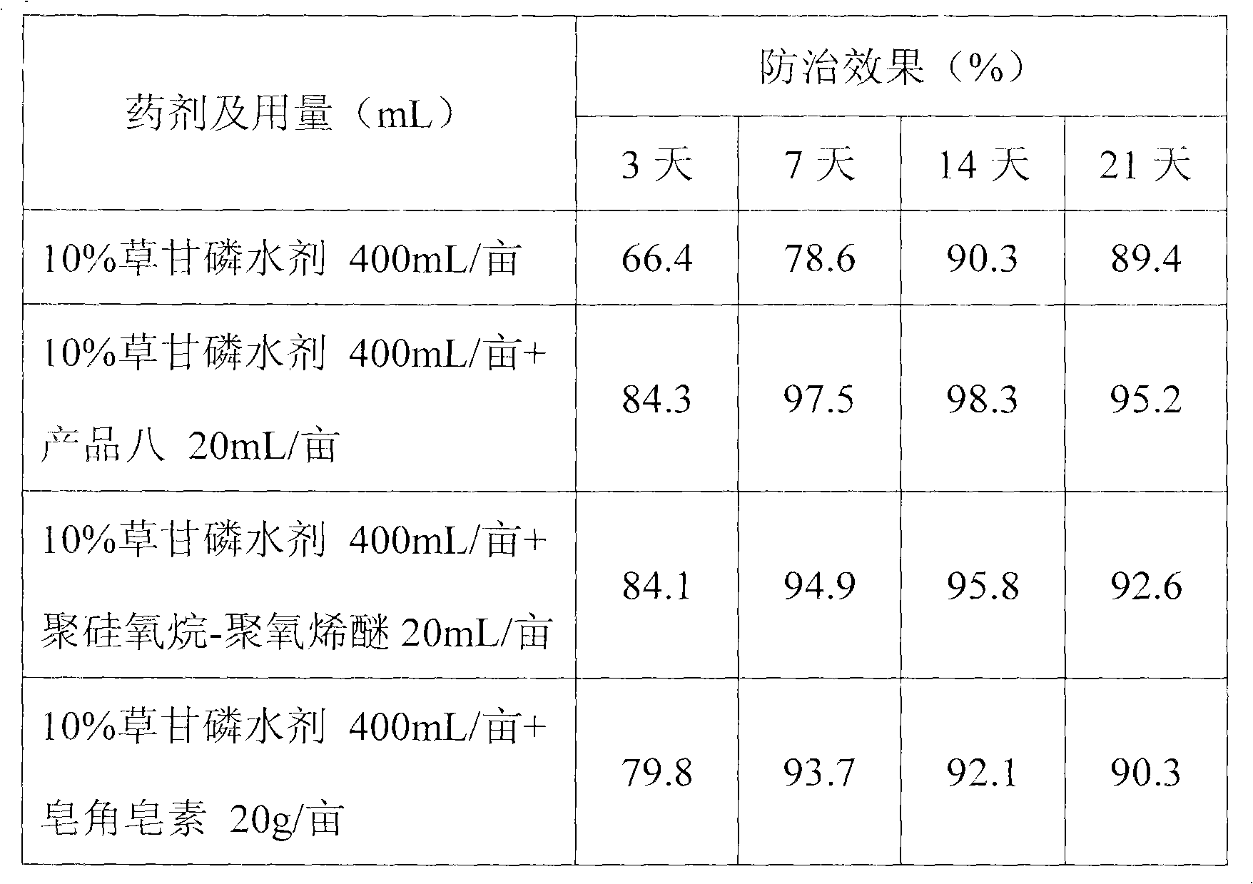 Pesticide synergistic agent and preparation method thereof