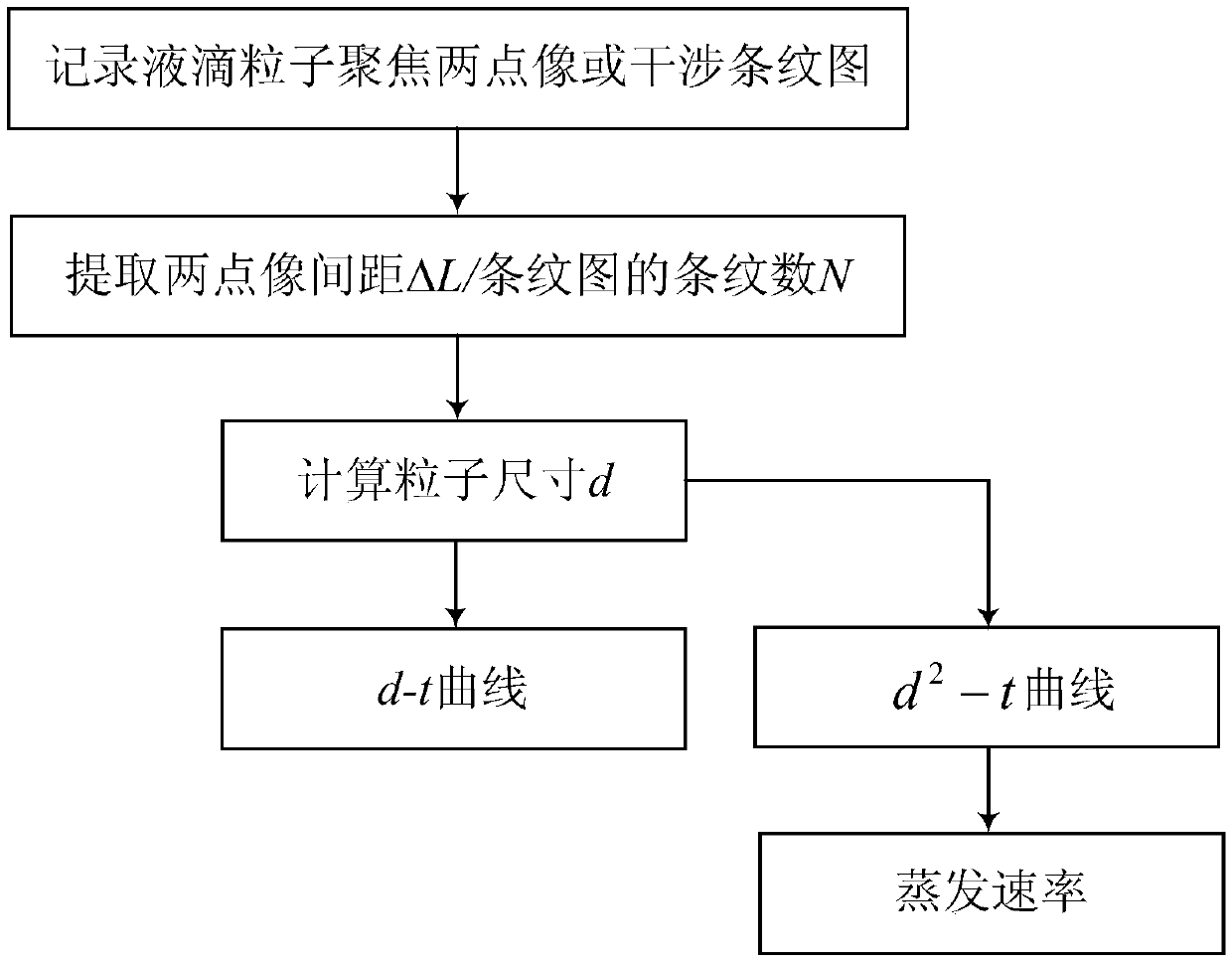 Method for detecting evaporation process of droplet particles and measuring evaporation rate of droplet particles