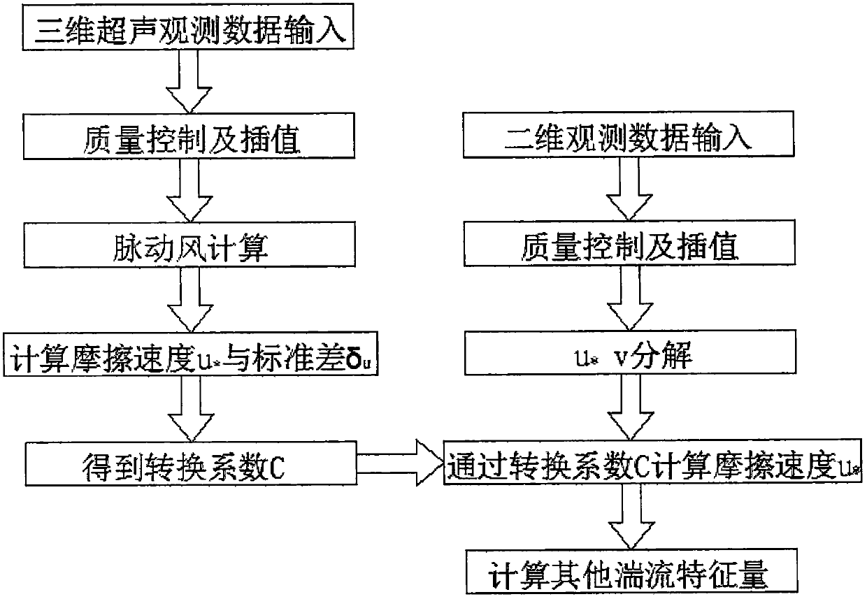 A turbulence characteristic calculation method for near-stratum strong wind