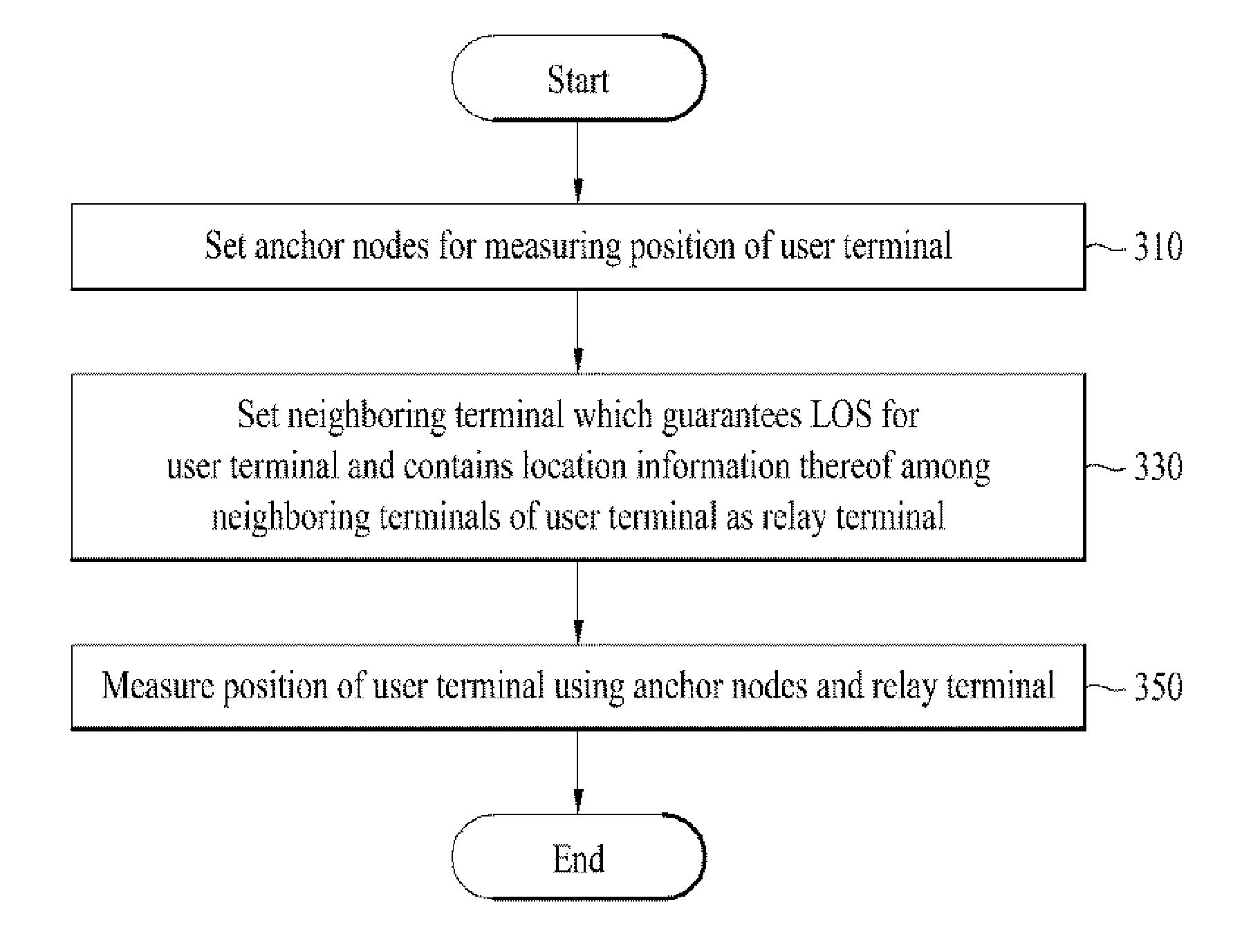 Method for measuring position of user terminal