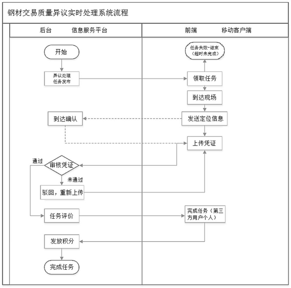 Steel quality objection real-time processing system