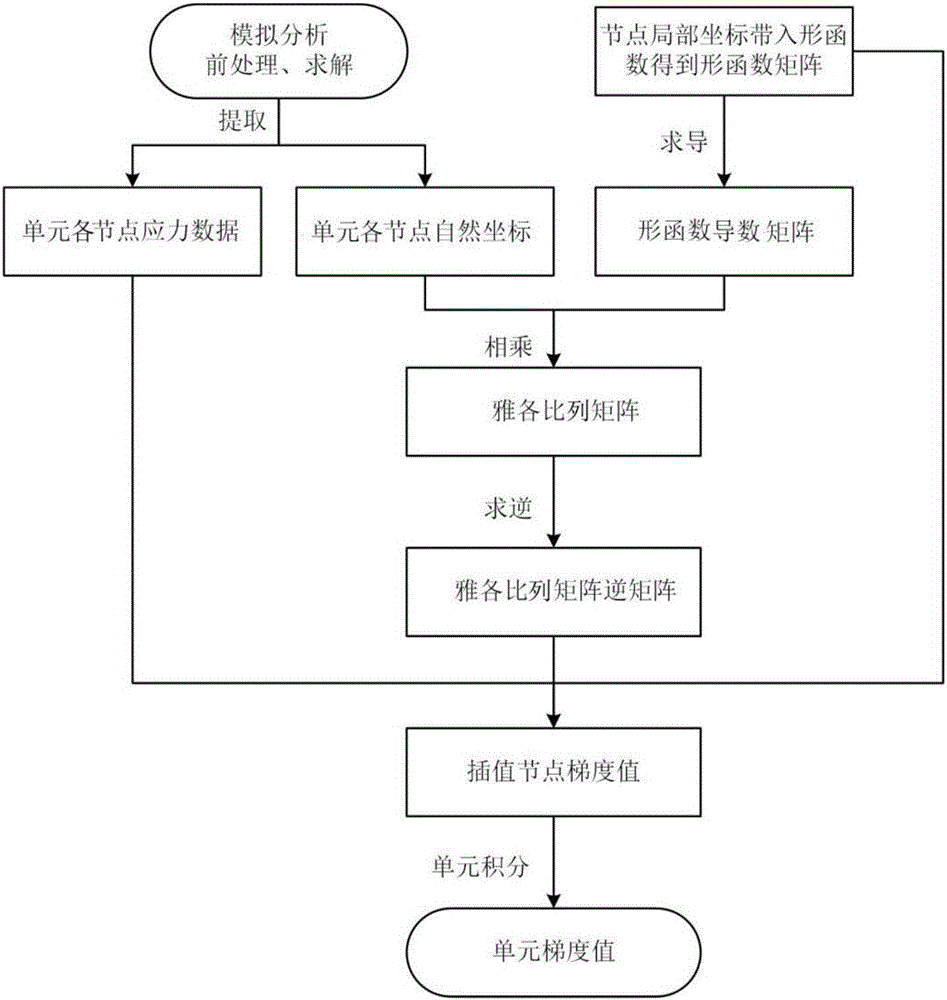 Three-dimensional model gradient finite element solving method based on ANSYS parametric design language