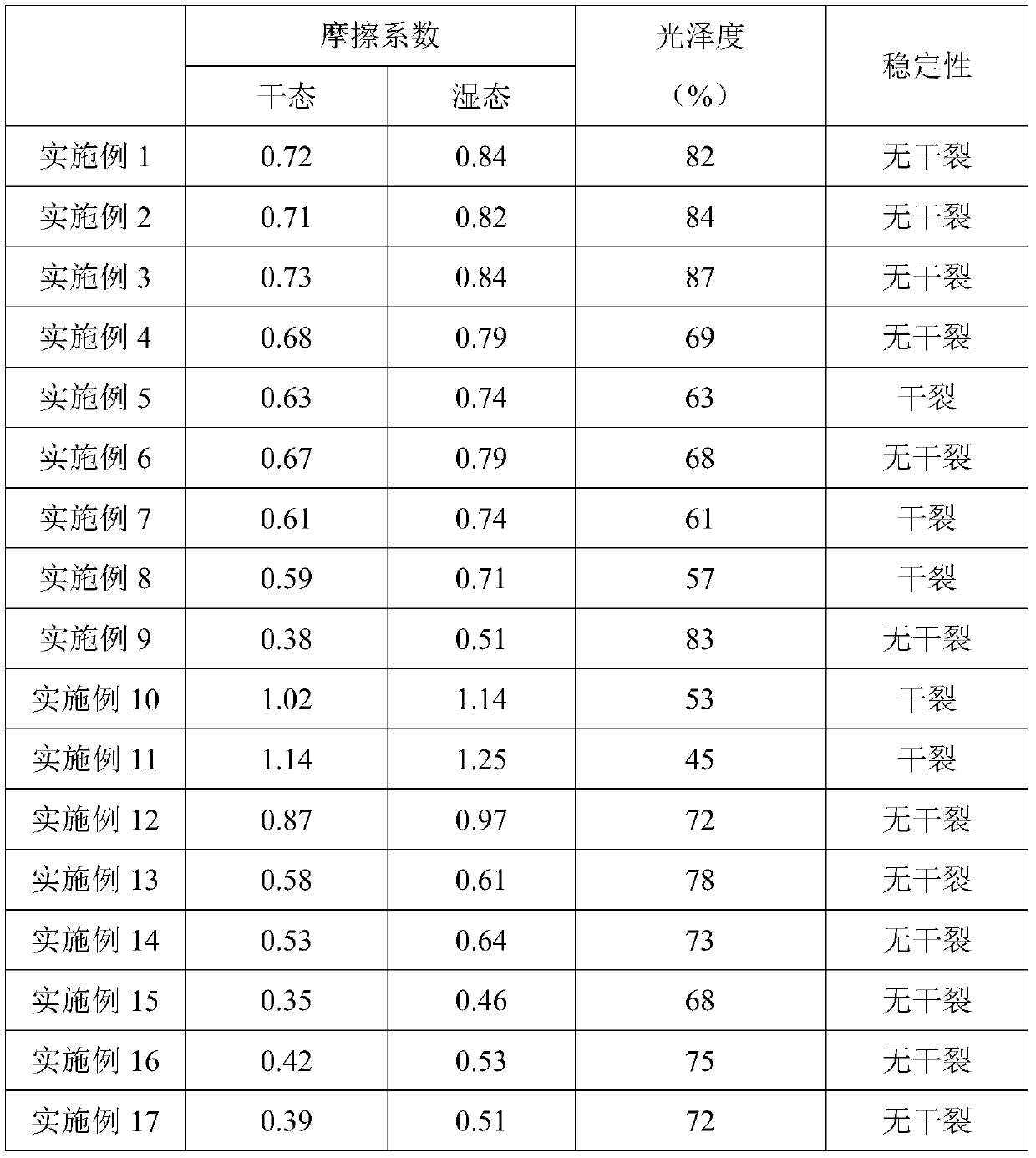 Safe and harmless ceramic tile anti-skid agent and preparation method thereof