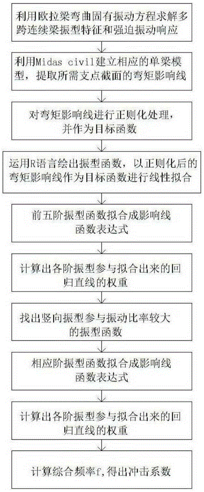 Calculation method of small and medium-span continuous bridge hogging moment impact coefficient