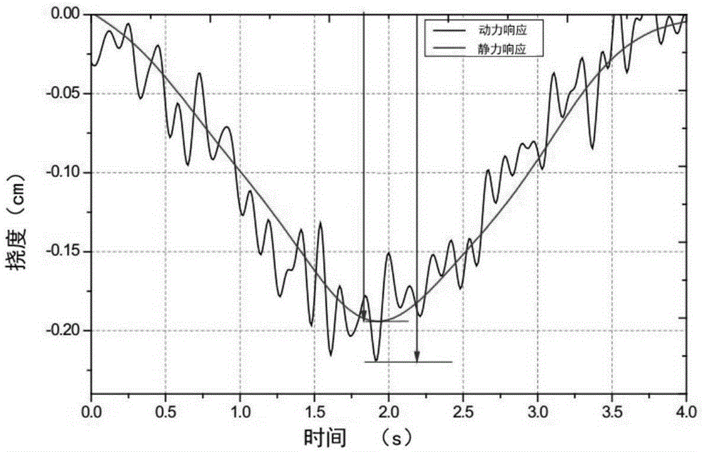 Calculation method of small and medium-span continuous bridge hogging moment impact coefficient