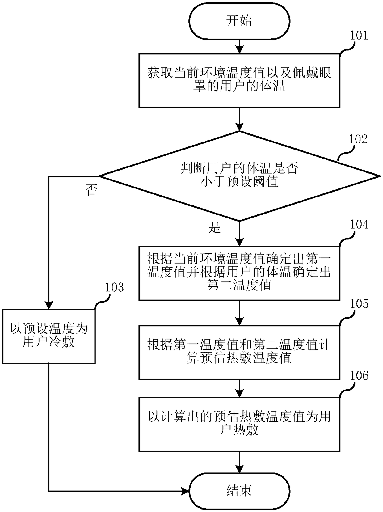 Cold and hot compress temperature adjusting method and eyeshade