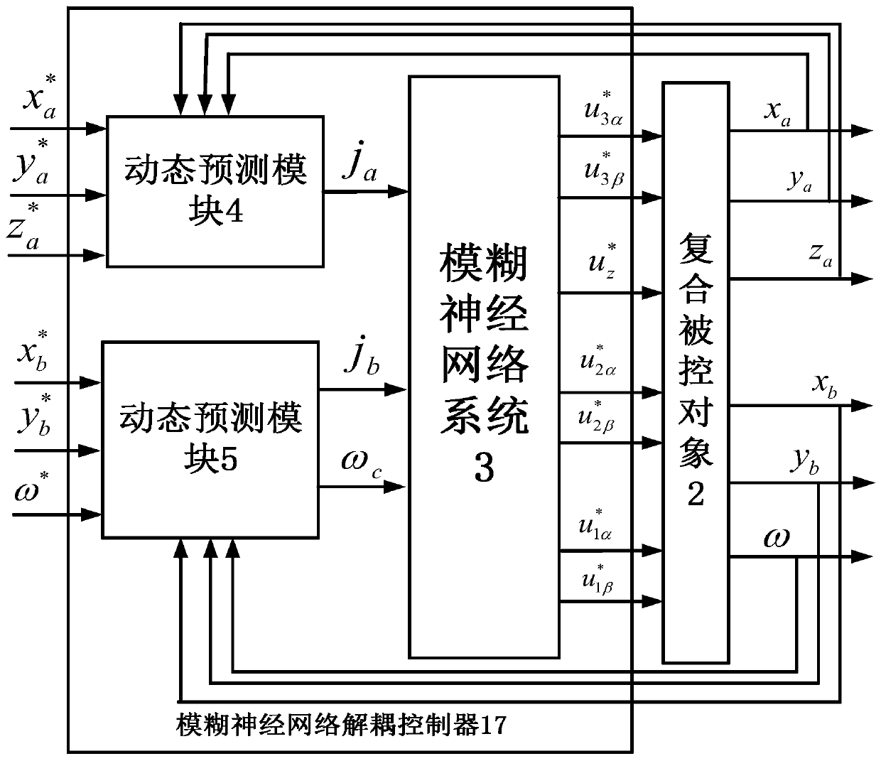 Five degrees of freedom bearingless permanent magnet synchronous motor fuzzy neural network decoupling controller