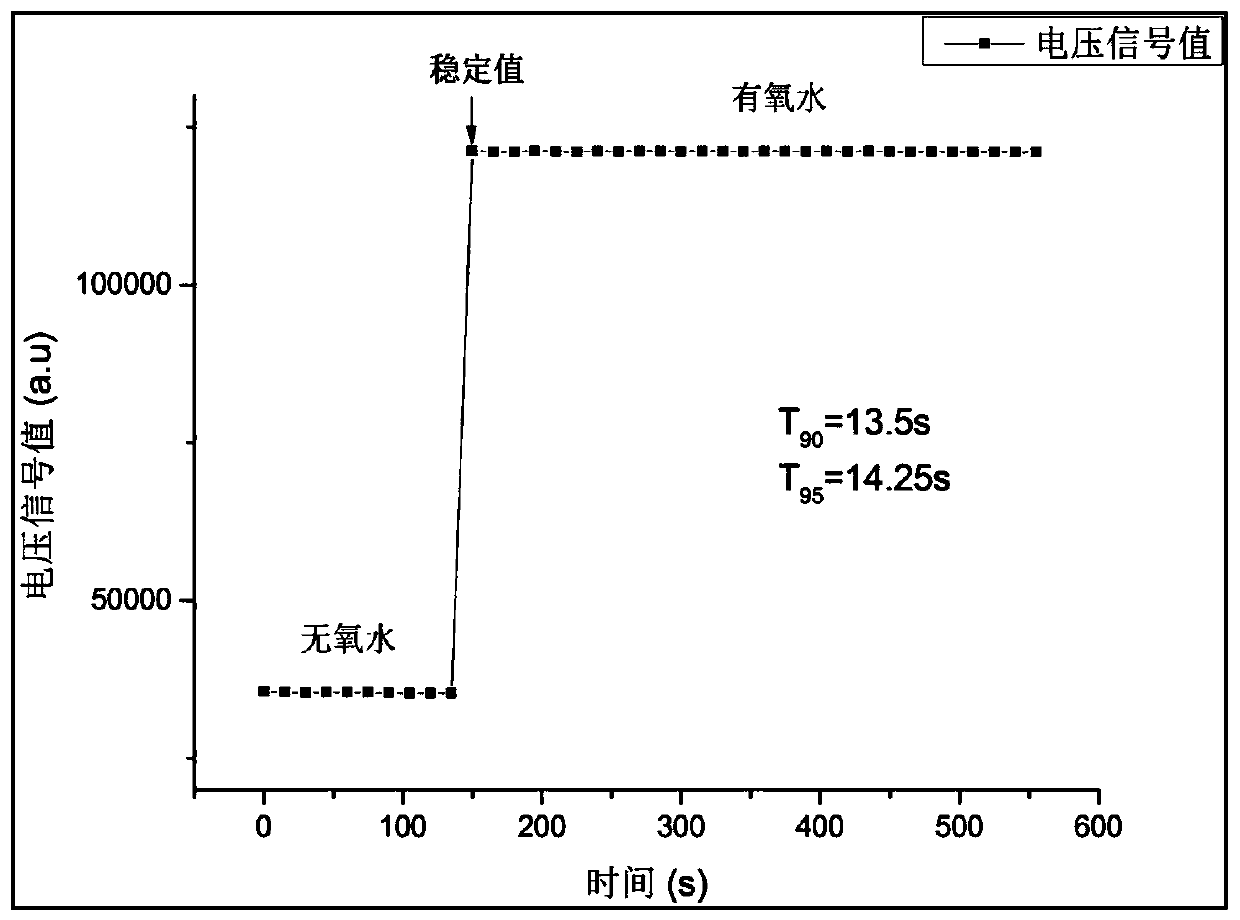 Preparation method of fluorinated modified fluorescent dissolved oxygen sensing film and coating for preparing protective layer