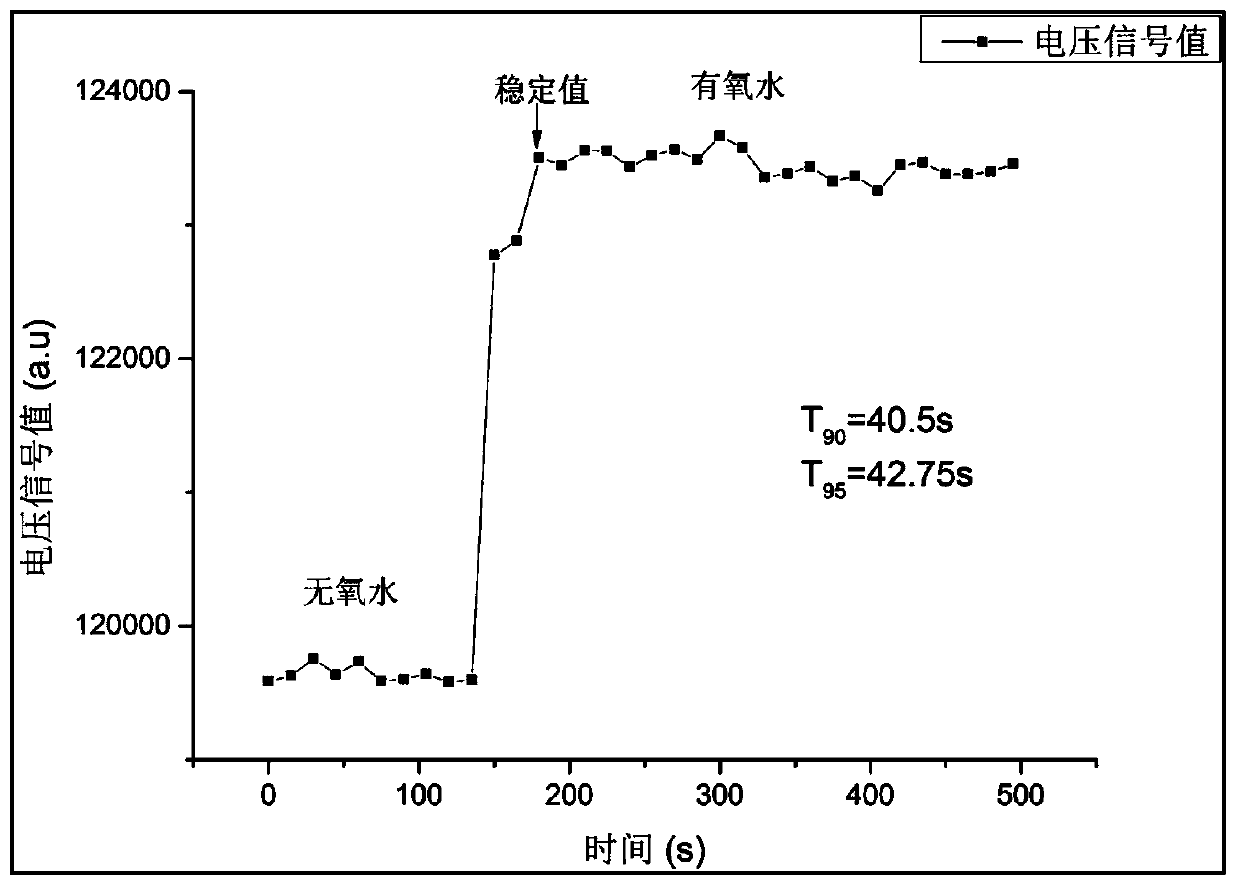 Preparation method of fluorinated modified fluorescent dissolved oxygen sensing film and coating for preparing protective layer