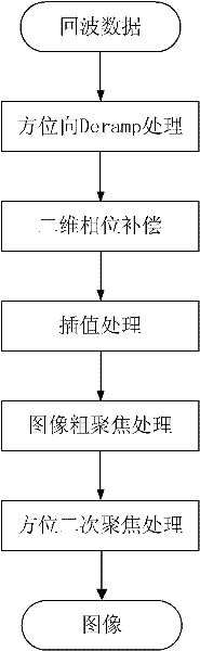 Large squint sliding spotlight SAR (synthetic aperture radar) imaging processing method